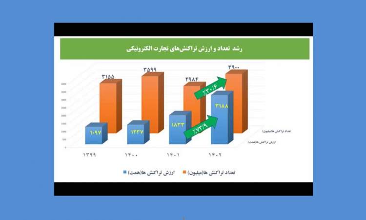 رشد چشمگیر تراکنش‌های تجارت الکترونیکی در سال ۱۴۰۲