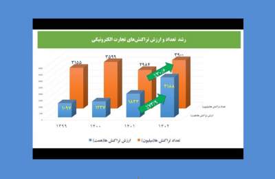 رشد چشمگیر تراکنش‌های تجارت الکترونیکی در سال ۱۴۰۲