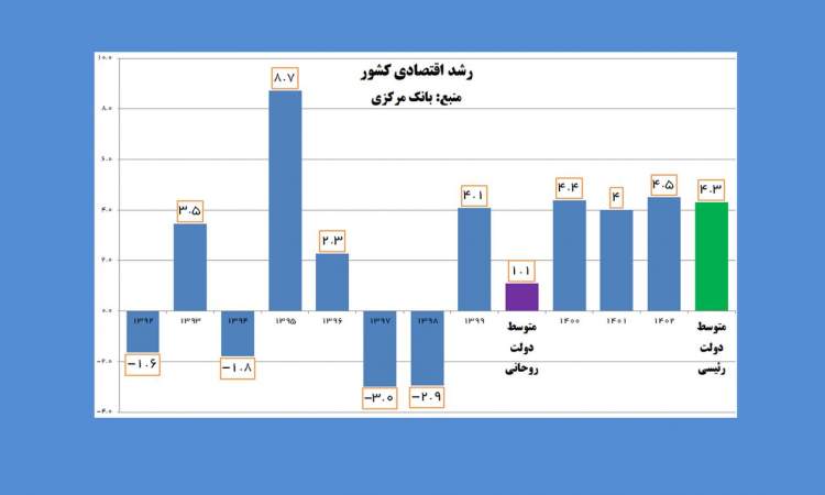 رشد اقتصادی در دولت رئیسی ۴ برابر دولت روحانی شد