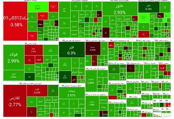 رکورد رشد بورس در سال ۱۴۰۳ شکست