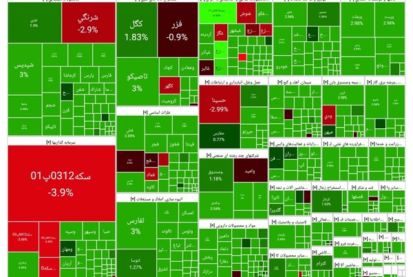 رشد ۵ درصدی بورس با شکسته‌شدن رکورد معاملات خرد